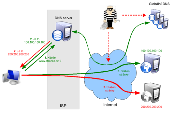Co je DNSSEC?